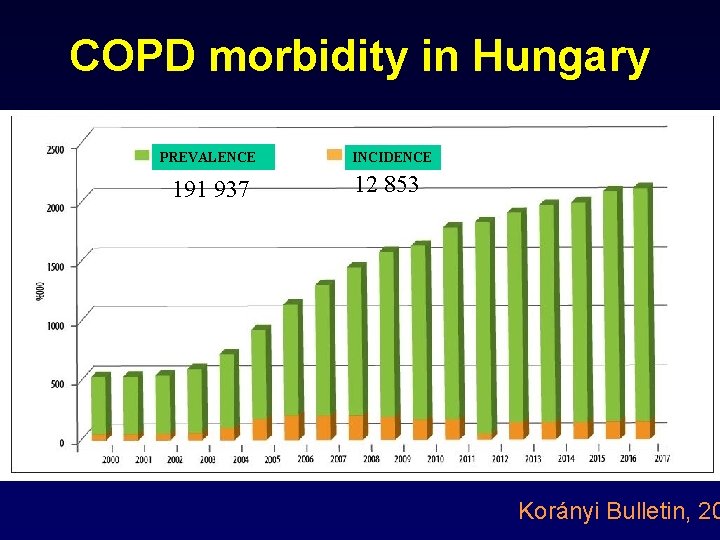 COPD morbidity in Hungary PREVALENCE 191 937 INCIDENCE 12 853 Korányi Bulletin, 20 