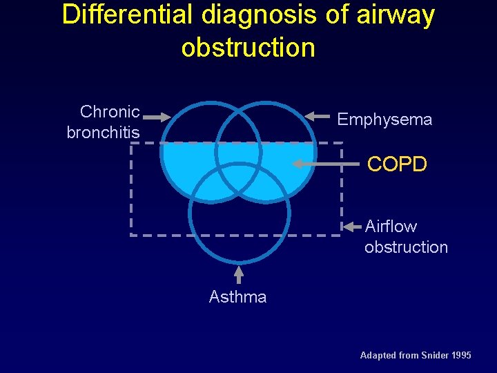 Differential diagnosis of airway obstruction Chronic bronchitis Emphysema COPD Airflow obstruction Asthma Adapted from