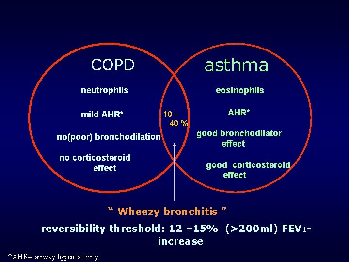 asthma COPD neutrophils mild AHR* no(poor) bronchodilation no corticosteroid effect eosinophils AHR* 10 –