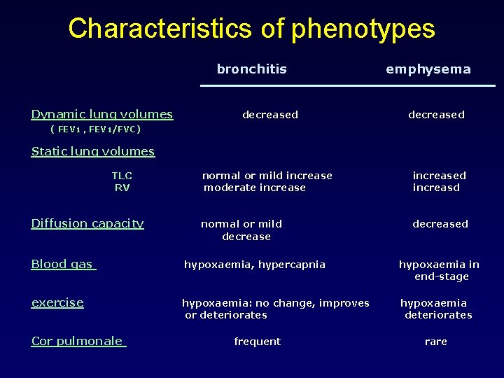 Characteristics of phenotypes bronchitis Dynamic lung volumes decreased emphysema decreased ( FEV 1 ,