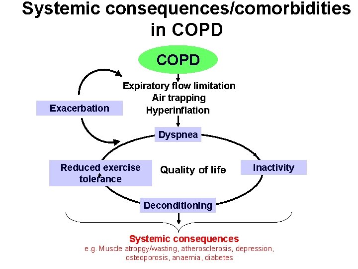 Systemic consequences/comorbidities in COPD Exacerbation Expiratory flow limitation Air trapping Hyperinflation Dyspnea Reduced exercise