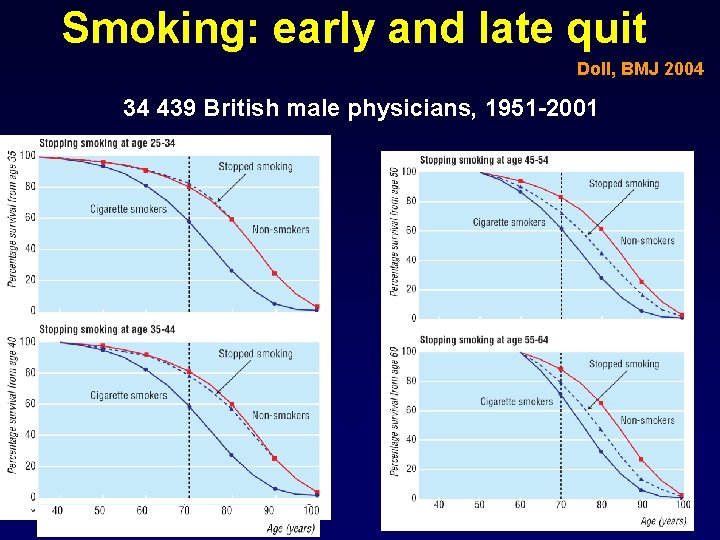 Smoking: early and late quit Doll, BMJ 2004 34 439 British male physicians, 1951