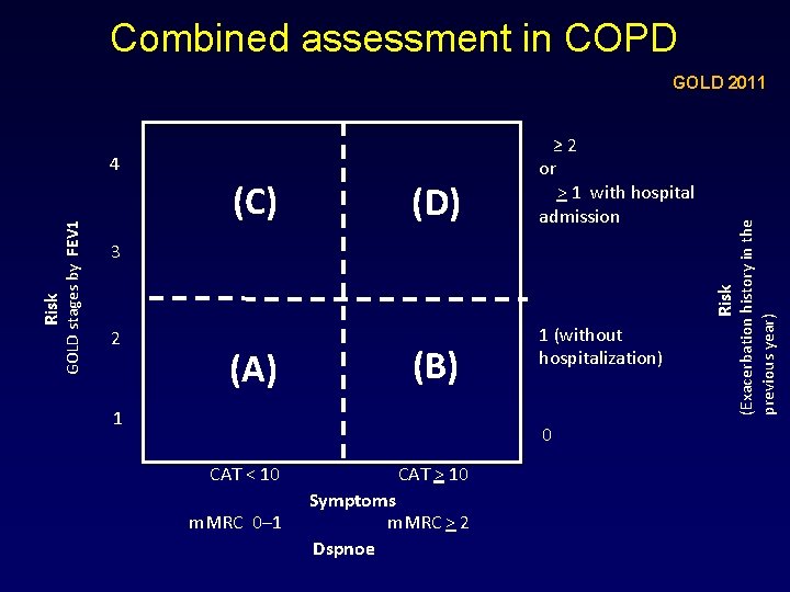 Combined assessment in COPD (C) (D) Risk 3 Risk GOLD stages by FEV 1