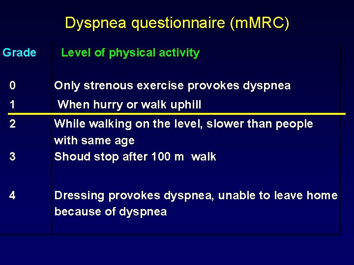 Dyspnea questionnaire (m. MRC) Grade Level of physical activity 0 Only strenous exercise provokes