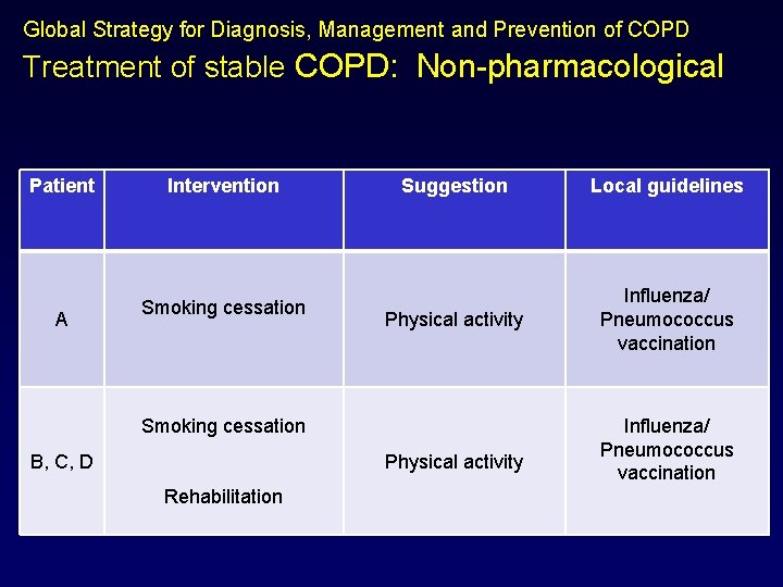Global Strategy for Diagnosis, Management and Prevention of COPD Treatment of stable COPD: Non-pharmacological