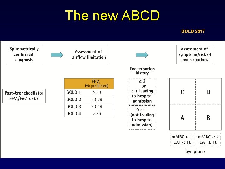 The new ABCD GOLD 2017 