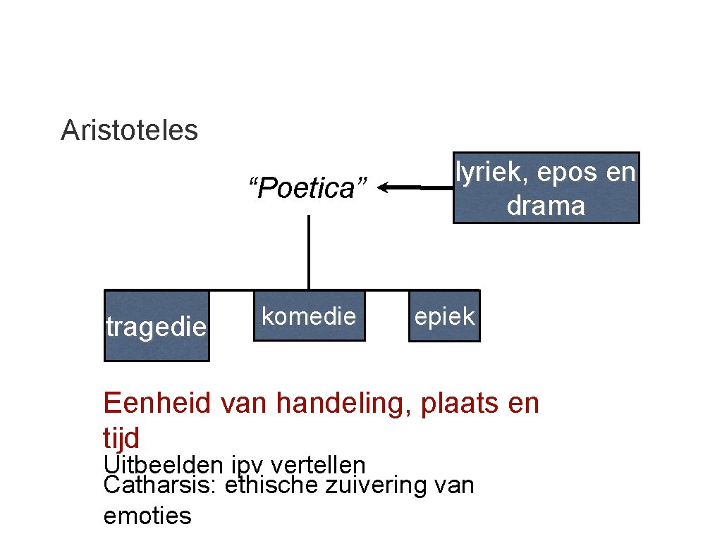 Aristoteles “Poetica” tragedie komedie lyriek, epos en drama epiek Eenheid van handeling, plaats en