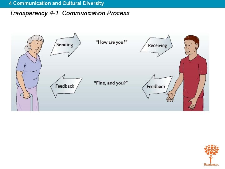 4 Communication and Cultural Diversity Transparency 4 -1: Communication Process 