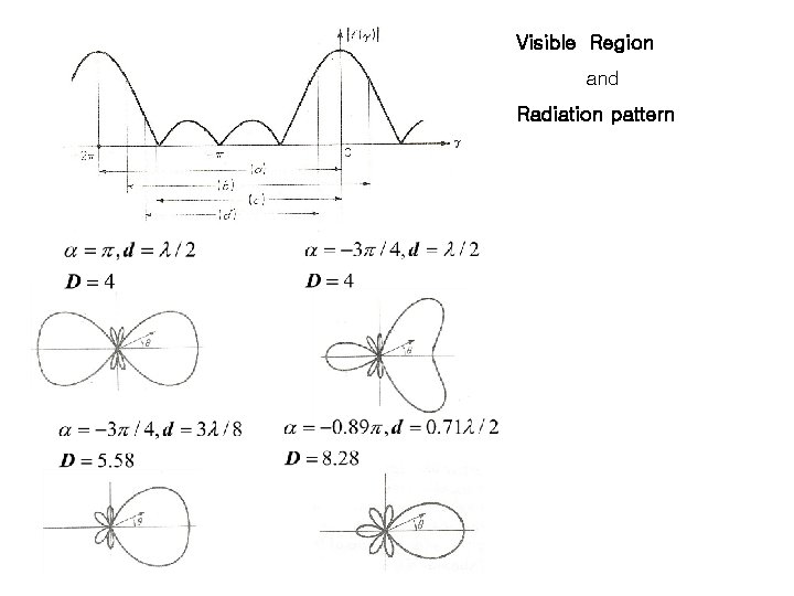 Visible Region and Radiation pattern Visible Region and Radiation pattern