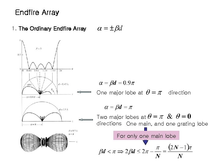 Endfire Array 1. The Ordinary Endfire Array One major lobe at direction Two major Endfire Array 1. The Ordinary Endfire Array One major lobe at direction Two major