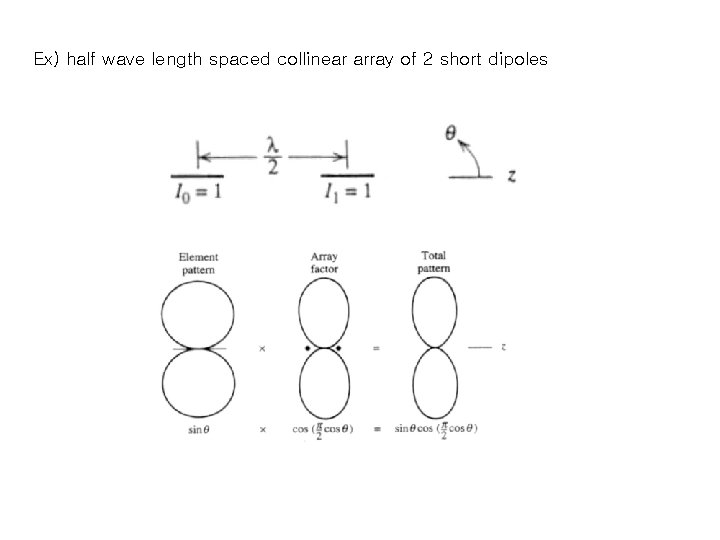 Ex) half wave length spaced collinear array of 2 short dipoles Ex) half wave length spaced collinear array of 2 short dipoles