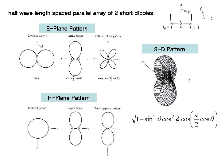 half wave length spaced parallel array of 2 short dipoles E-Plane Pattern 3 -D half wave length spaced parallel array of 2 short dipoles E-Plane Pattern 3 -D