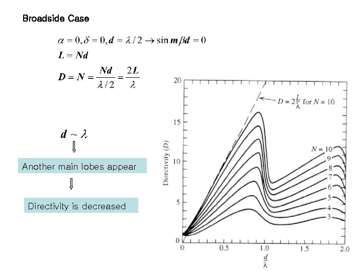 Broadside Case Another main lobes appear Directivity is decreased Broadside Case Another main lobes appear Directivity is decreased