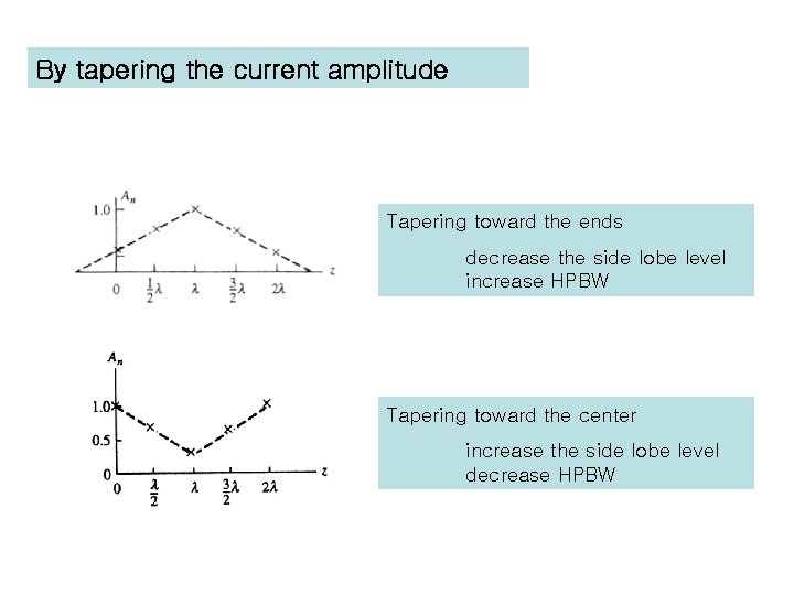 By tapering the current amplitude Tapering toward the ends decrease the side lobe level By tapering the current amplitude Tapering toward the ends decrease the side lobe level
