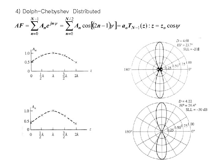 4) Dolph-Chebyshev Distributed 4) Dolph-Chebyshev Distributed