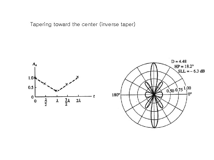 Tapering toward the center (inverse taper) Tapering toward the center (inverse taper)