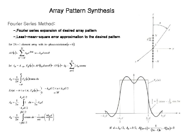 Array Pattern Synthesis Fourier Series Method: -. Fourier series expansion of desired array pattern Array Pattern Synthesis Fourier Series Method: -. Fourier series expansion of desired array pattern