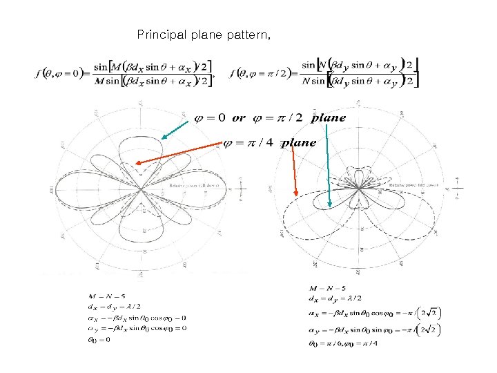 Principal plane pattern, Principal plane pattern,