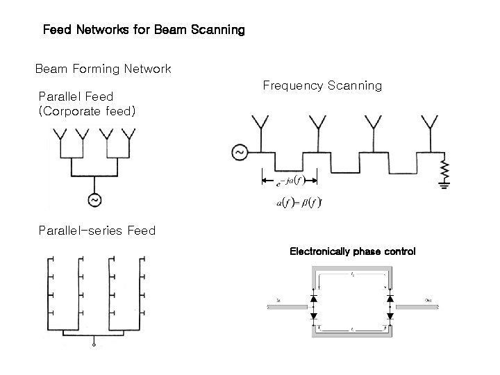 Feed Networks for Beam Scanning Beam Forming Network Parallel Feed (Corporate feed) Frequency Scanning Feed Networks for Beam Scanning Beam Forming Network Parallel Feed (Corporate feed) Frequency Scanning