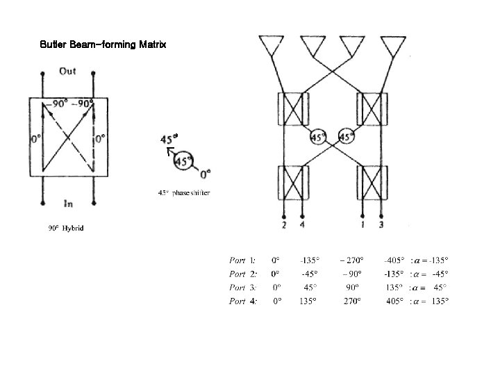 Butler Beam-forming Matrix Butler Beam-forming Matrix
