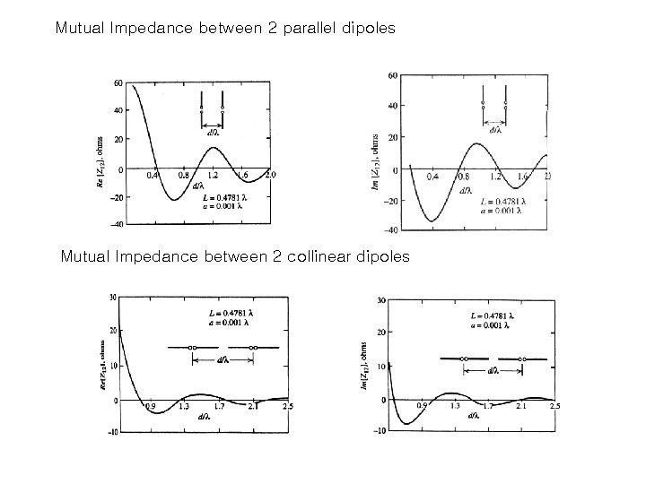 Mutual Impedance between 2 parallel dipoles Mutual Impedance between 2 collinear dipoles Mutual Impedance between 2 parallel dipoles Mutual Impedance between 2 collinear dipoles