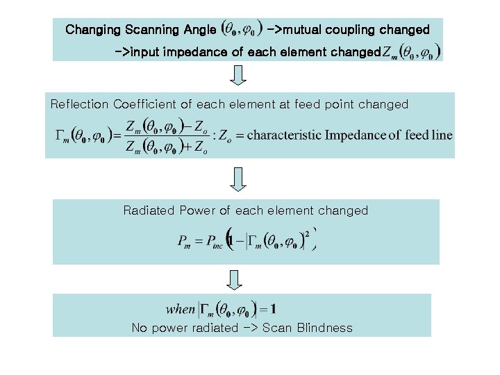 Changing Scanning Angle ->mutual coupling changed ->input impedance of each element changed Reflection Coefficient Changing Scanning Angle ->mutual coupling changed ->input impedance of each element changed Reflection Coefficient