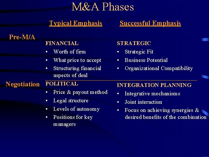 M&A Phases Typical Emphasis Pre-M/A Negotiation FINANCIAL • Worth of firm • What price