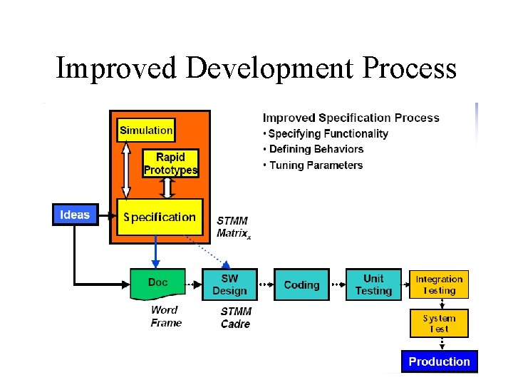 Improved Development Process 