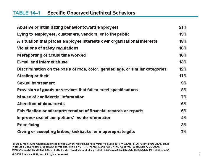 TABLE 14– 1 Specific Observed Unethical Behaviors Abusive or intimidating behavior toward employees 21%