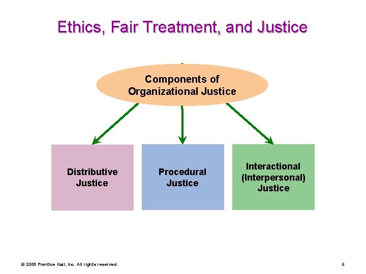 Ethics, Fair Treatment, and Justice Components of Organizational Justice Distributive Justice © 2008 Prentice