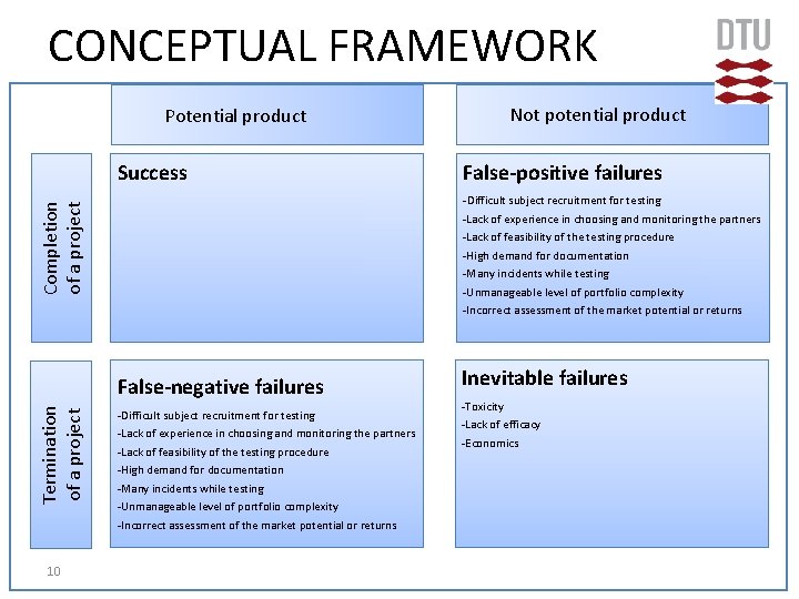 CONCEPTUAL FRAMEWORK Potential product Success Completion of a project Termination of a project False-positive