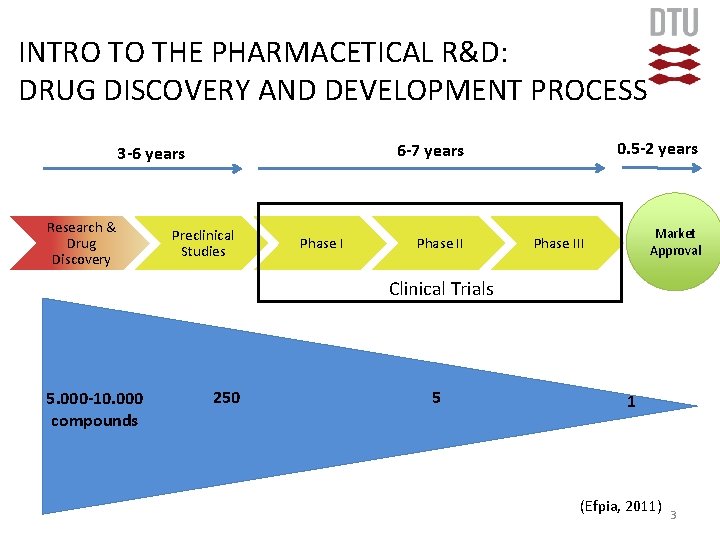INTRO TO THE PHARMACETICAL R&D: DRUG DISCOVERY AND DEVELOPMENT PROCESS Research & Drug Discovery