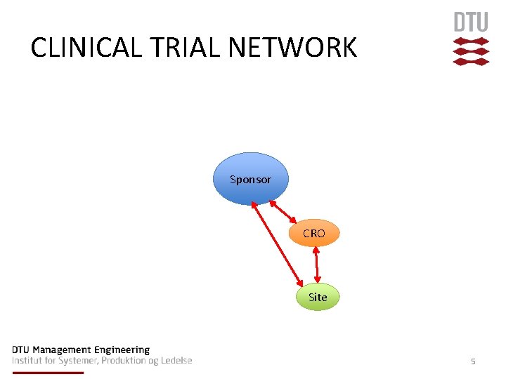CLINICAL TRIAL NETWORK Sponsor CRO Site 5 
