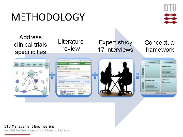 METHODOLOGY Address clinical trials specificities 9 Literature review Expert study 17 interviews Conceptual framework