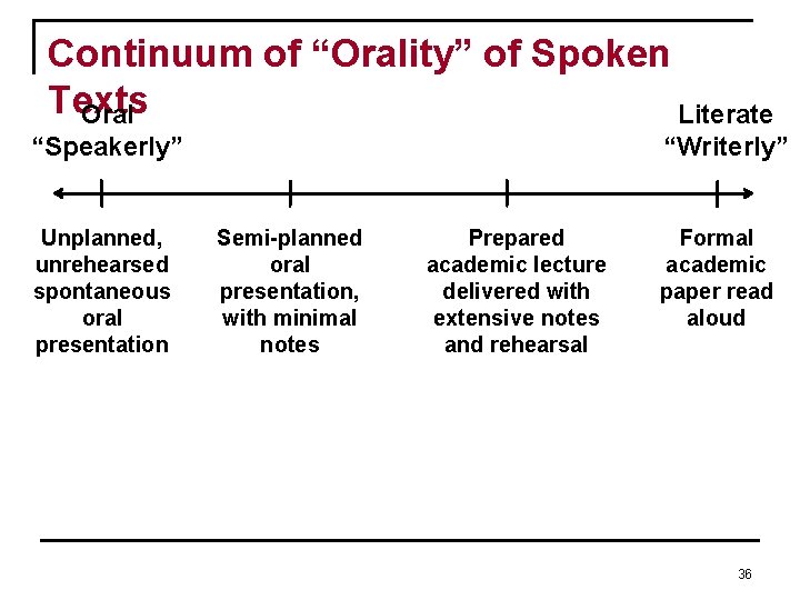 Continuum of “Orality” of Spoken Texts Oral Literate “Speakerly” Unplanned, unrehearsed spontaneous oral presentation Continuum of “Orality” of Spoken Texts Oral Literate “Speakerly” Unplanned, unrehearsed spontaneous oral presentation