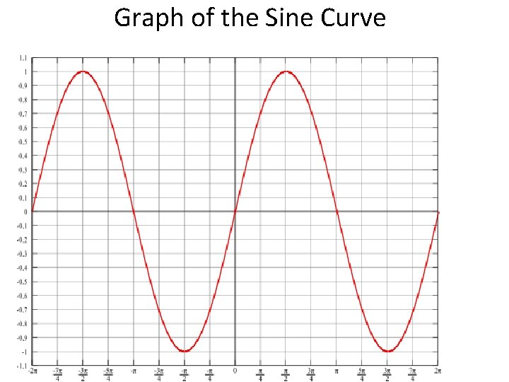 Graph of the Sine Curve 