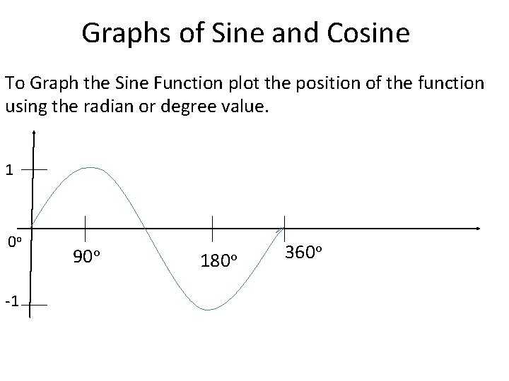 Graphs of Sine and Cosine To Graph the Sine Function plot the position of