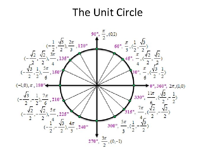 The Unit Circle 