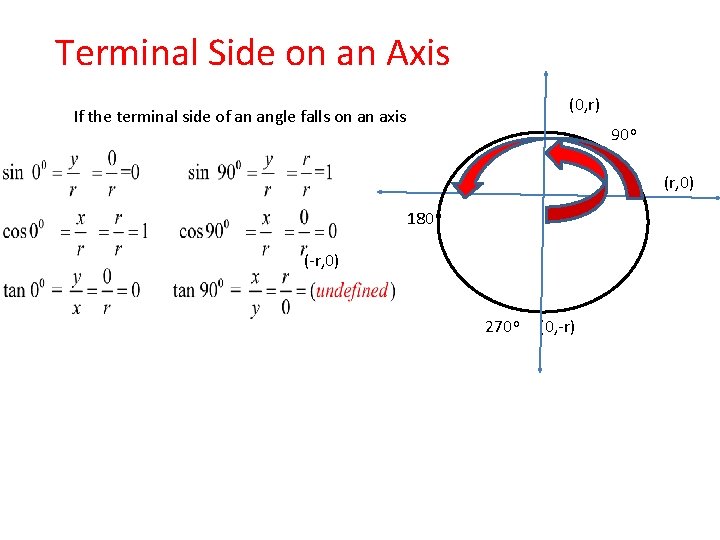Terminal Side on an Axis (0, r) If the terminal side of an angle