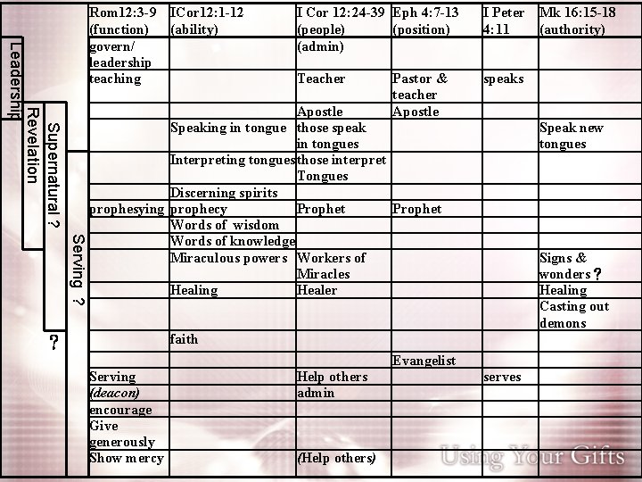 Supernatural ? Revelation Leadership Rom 12: 3 -9 ICor 12: 1 -12 (function) (ability)