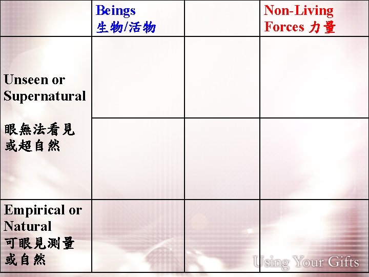 Beings 生物/活物 Unseen or Supernatural 眼無法看見 或超自然 Empirical or Natural 可眼見測量 或自然 Non-Living Forces