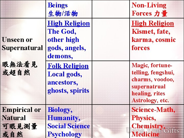 Beings 生物/活物 High Religion The God, Unseen or other high Supernatural gods, angels, demons,