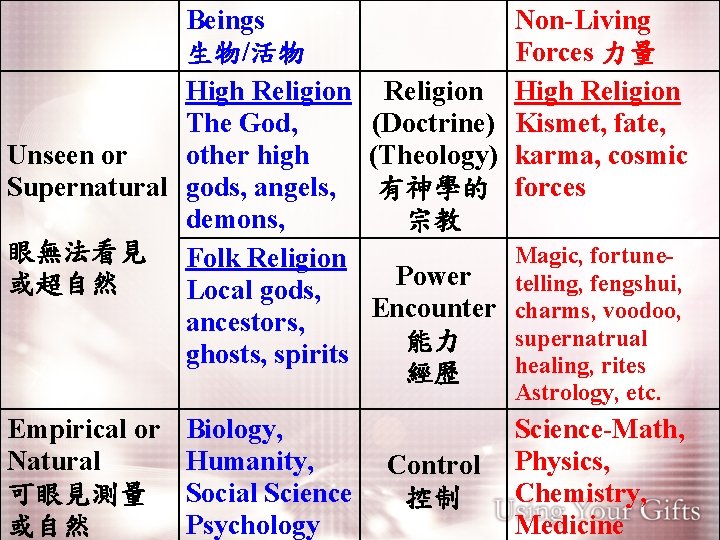 Beings 生物/活物 High Religion The God, Unseen or other high Supernatural gods, angels, demons,