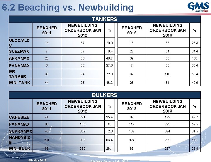 6. 2 Beaching vs. Newbuilding TANKERS % BEACHED 2012 NEWBUILDING ORDERBOOK JAN 2013 %