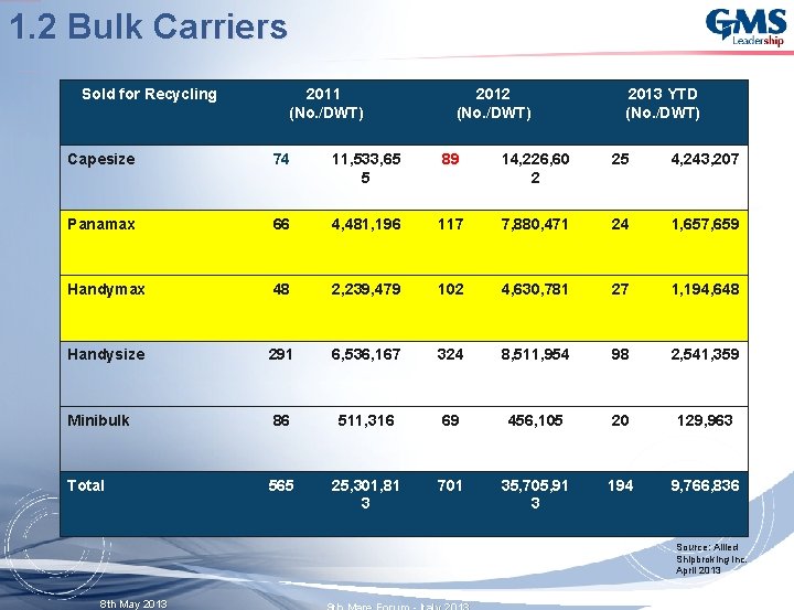 1. 2 Bulk Carriers Sold for Recycling 2011 (No. /DWT) 2012 (No. /DWT) 2013