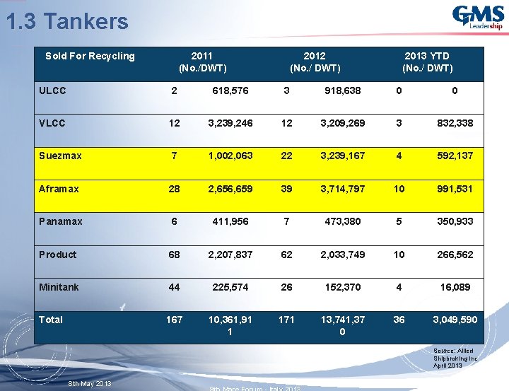 1. 3 Tankers Sold For Recycling 2011 (No. /DWT) 2012 (No. / DWT) 2013