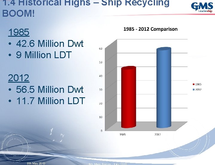1. 4 Historical Highs – Ship Recycling BOOM! 1985 • 42. 6 Million Dwt