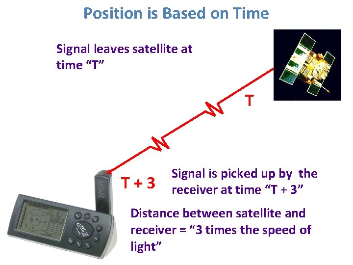 Position is Based on Time Signal leaves satellite at time “T” T T+3 Signal