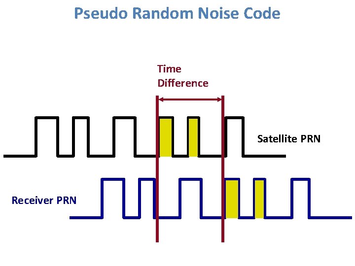 Pseudo Random Noise Code Time Difference Satellite PRN Receiver PRN 