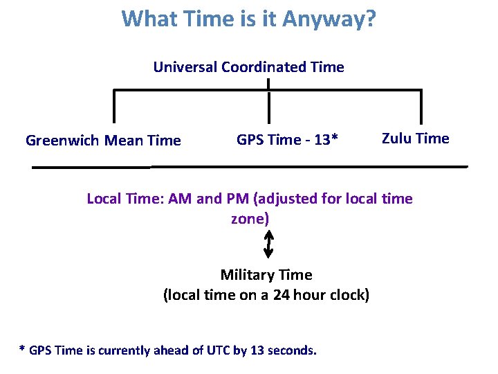 What Time is it Anyway? Universal Coordinated Time Greenwich Mean Time GPS Time -